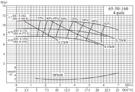  характеристики насоса cnp NISO65-50-160/0.75SWS консольний відцентровий насос на рамі 